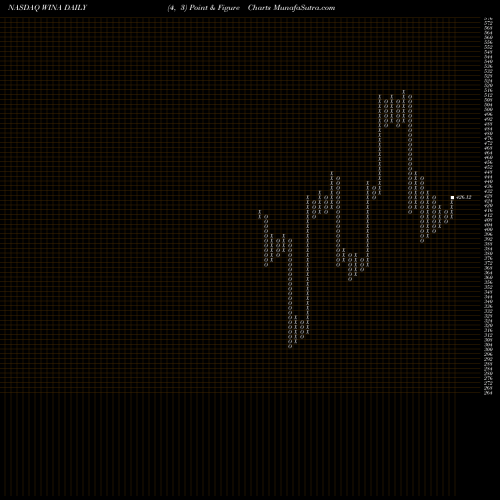 Free Point and Figure charts Winmark Corporation WINA share NASDAQ Stock Exchange 