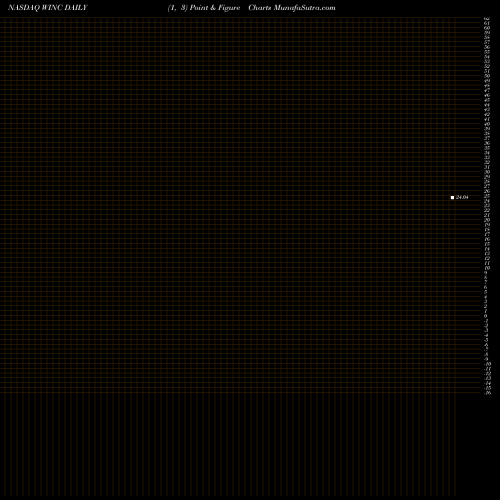 Free Point and Figure charts Western Asset Short Duration Income ETF WINC share NASDAQ Stock Exchange 