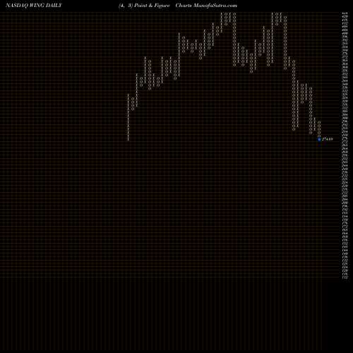 Free Point and Figure charts Wingstop Inc. WING share NASDAQ Stock Exchange 