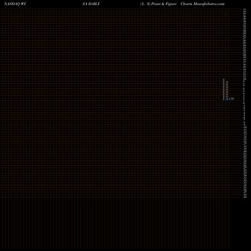 Free Point and Figure charts Summit Wireless Technologies, Inc. WISA share NASDAQ Stock Exchange 