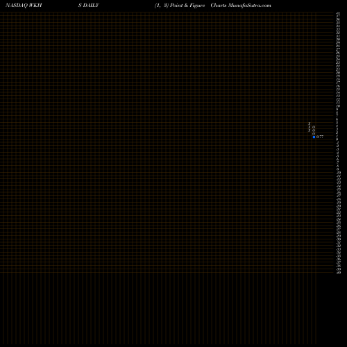 Free Point and Figure charts Workhorse Group, Inc. WKHS share NASDAQ Stock Exchange 