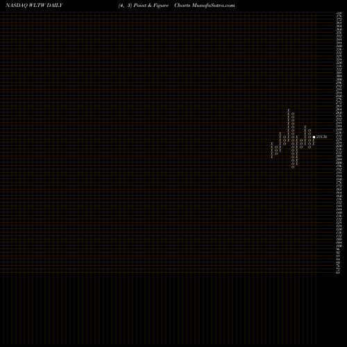 Free Point and Figure charts Willis Towers Watson Public Limited Company WLTW share NASDAQ Stock Exchange 