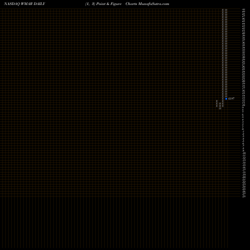 Free Point and Figure charts West Marine, Inc. WMAR share NASDAQ Stock Exchange 