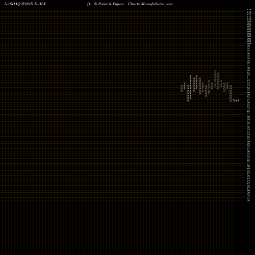 Free Point and Figure charts IShares S&P Global Timber & Forestry Index Fund WOOD share NASDAQ Stock Exchange 