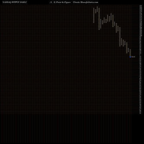 Free Point and Figure charts WPP Plc WPPGY share NASDAQ Stock Exchange 