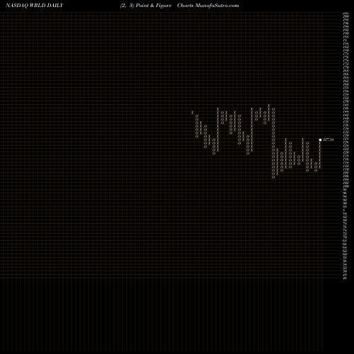 Free Point and Figure charts World Acceptance Corporation WRLD share NASDAQ Stock Exchange 