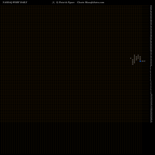 Free Point and Figure charts Waterstone Financial, Inc. WSBF share NASDAQ Stock Exchange 