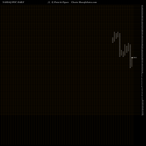 Free Point and Figure charts WillScot Corporation WSC share NASDAQ Stock Exchange 