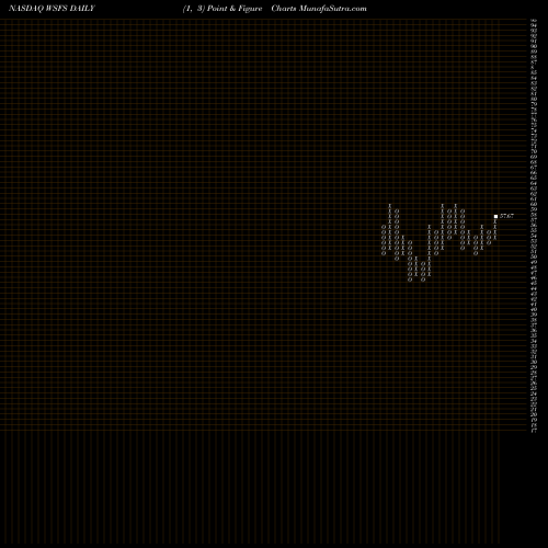 Free Point and Figure charts WSFS Financial Corporation WSFS share NASDAQ Stock Exchange 