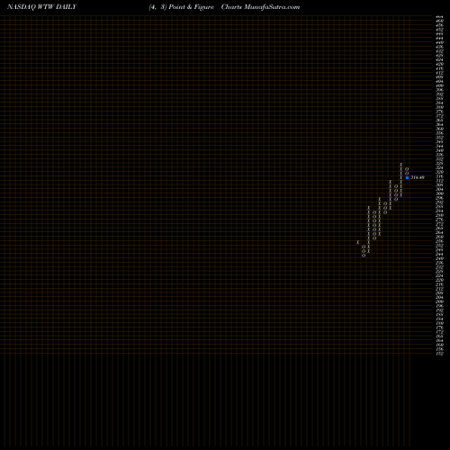 Free Point and Figure charts Weight Watchers International Inc WTW share NASDAQ Stock Exchange 