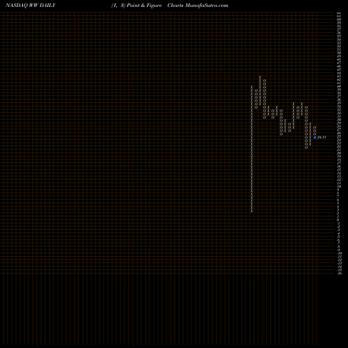 Free Point and Figure charts Weight Watchers International Inc WW share NASDAQ Stock Exchange 