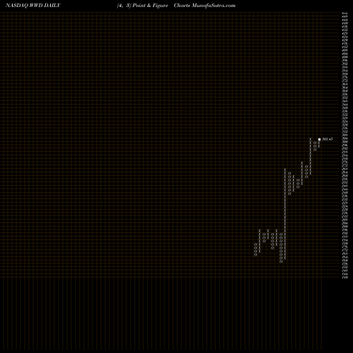 Free Point and Figure charts Woodward, Inc. WWD share NASDAQ Stock Exchange 