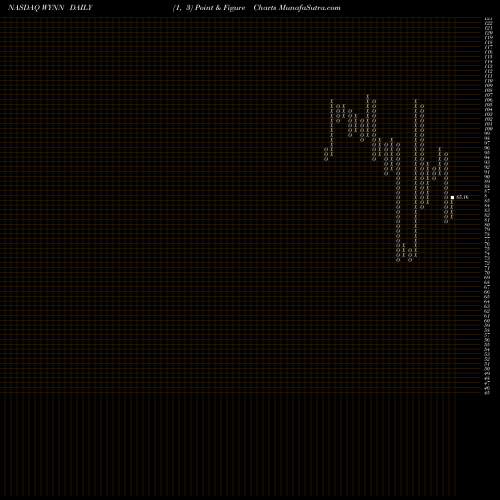 Free Point and Figure charts Wynn Resorts, Limited WYNN share NASDAQ Stock Exchange 