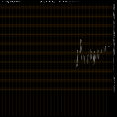 Free Point and Figure charts Xenetic Biosciences Inc WT XBIOW share NASDAQ Stock Exchange 