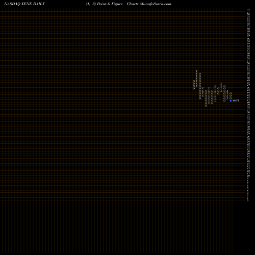 Free Point and Figure charts Xenon Pharmaceuticals Inc. XENE share NASDAQ Stock Exchange 