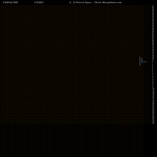 Free Point and Figure charts Xeris Pharmaceuticals, Inc. XERS share NASDAQ Stock Exchange 