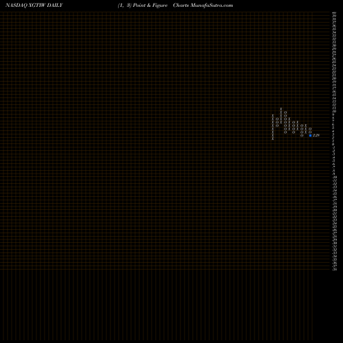 Free Point and Figure charts XG Technology, Inc XGTIW share NASDAQ Stock Exchange 