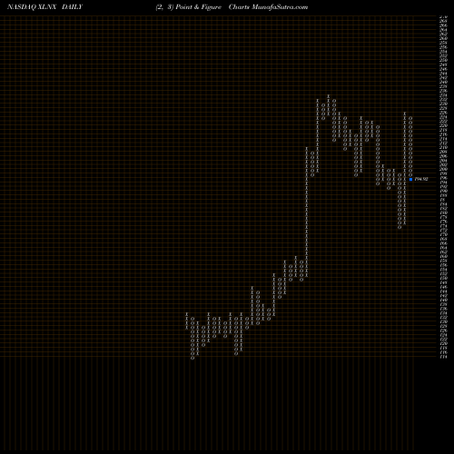 Free Point and Figure charts Xilinx, Inc. XLNX share NASDAQ Stock Exchange 