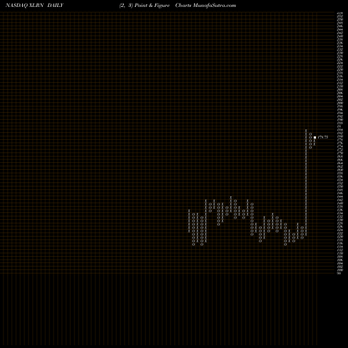 Free Point and Figure charts Acceleron Pharma Inc. XLRN share NASDAQ Stock Exchange 