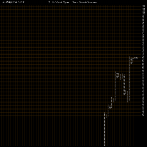 Free Point and Figure charts Extraction Oil & Gas, Inc. XOG share NASDAQ Stock Exchange 