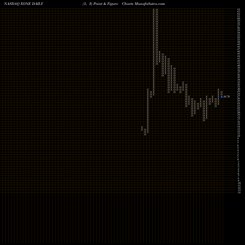 Free Point and Figure charts The ExOne Company XONE share NASDAQ Stock Exchange 