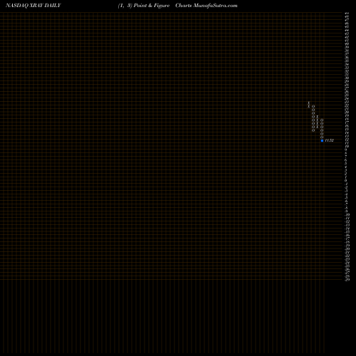 Free Point and Figure charts DENTSPLY SIRONA Inc. XRAY share NASDAQ Stock Exchange 