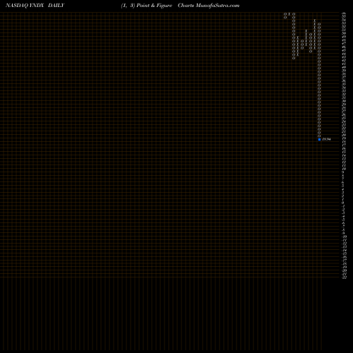 Free Point and Figure charts Yandex N.V. YNDX share NASDAQ Stock Exchange 