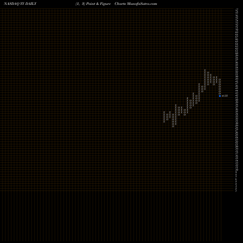 Free Point and Figure charts YY Inc. YY share NASDAQ Stock Exchange 