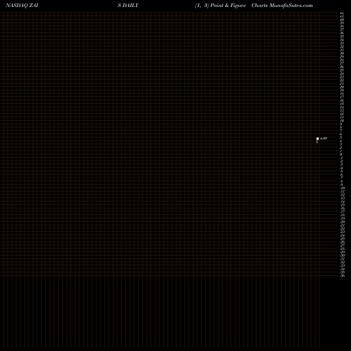 Free Point and Figure charts ZAIS Group Holdings, Inc. ZAIS share NASDAQ Stock Exchange 
