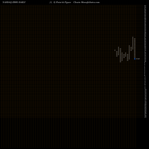 Free Point and Figure charts ProShares UltraPro Short NASDAQ Biotechnology ZBIO share NASDAQ Stock Exchange 