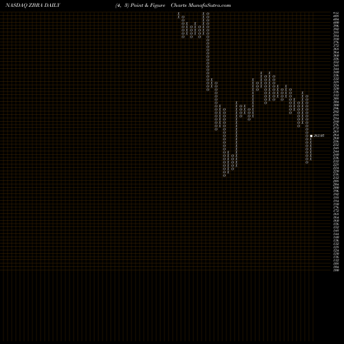 Free Point and Figure charts Zebra Technologies Corporation ZBRA share NASDAQ Stock Exchange 