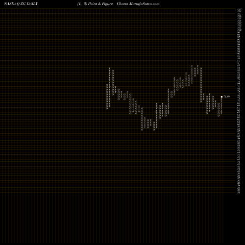 Free Point and Figure charts Zillow Group, Inc. ZG share NASDAQ Stock Exchange 