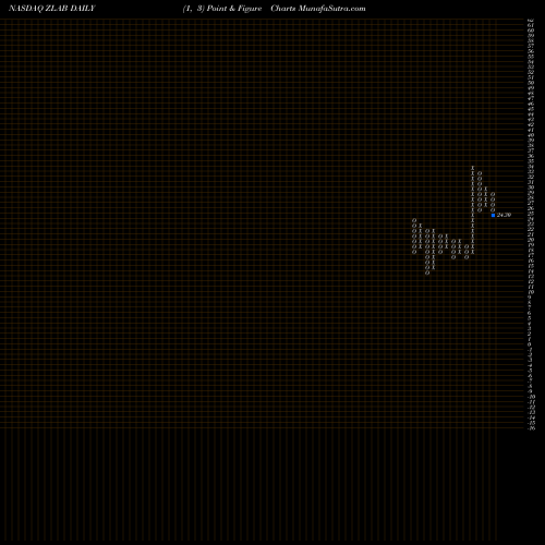 Free Point and Figure charts Zai Lab Limited ZLAB share NASDAQ Stock Exchange 