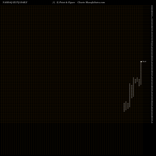 Free Point and Figure charts ZELTIQ Aesthetics, Inc. ZLTQ share NASDAQ Stock Exchange 