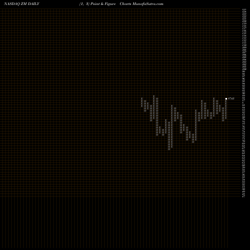 Free Point and Figure charts Zoom Video Communications Cl A ZM share NASDAQ Stock Exchange 