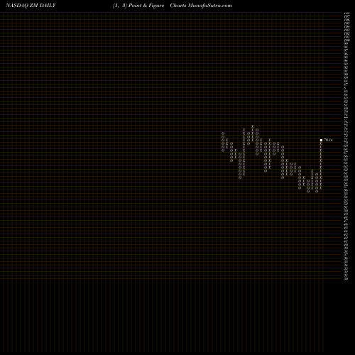 Free Point and Figure charts Zoom Video Communications Cl A ZM share NASDAQ Stock Exchange 