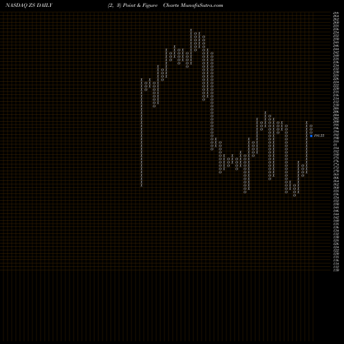 Free Point and Figure charts Zscaler, Inc. ZS share NASDAQ Stock Exchange 