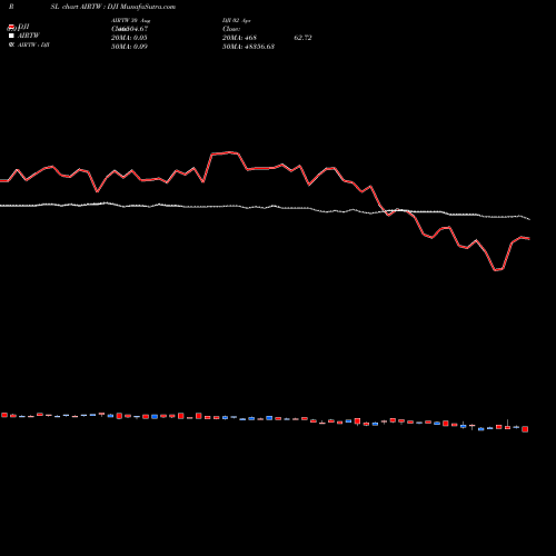 Compare AIRTW to DJI PRSL Price Relative Strength Line charts MunafaSutra.com