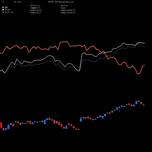 Compare BCOR to DJI PRSL Price Relative Strength Line charts MunafaSutra.com