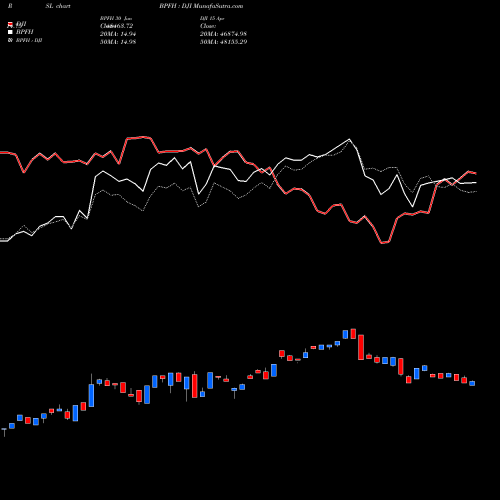 Compare BPFH to DJI PRSL Price Relative Strength Line charts MunafaSutra.com