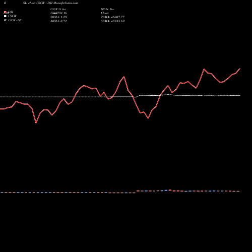Compare CSCW to DJI PRSL Price Relative Strength Line charts MunafaSutra.com