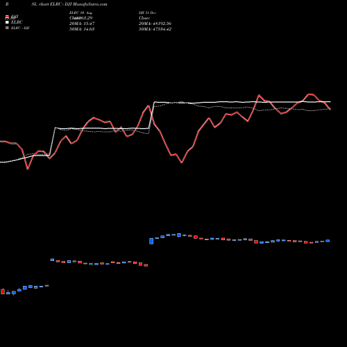 Compare ELRC to DJI PRSL Price Relative Strength Line charts MunafaSutra.com