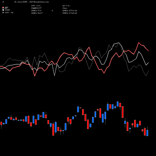 Compare ESRX to DJI PRSL Price Relative Strength Line charts MunafaSutra.com