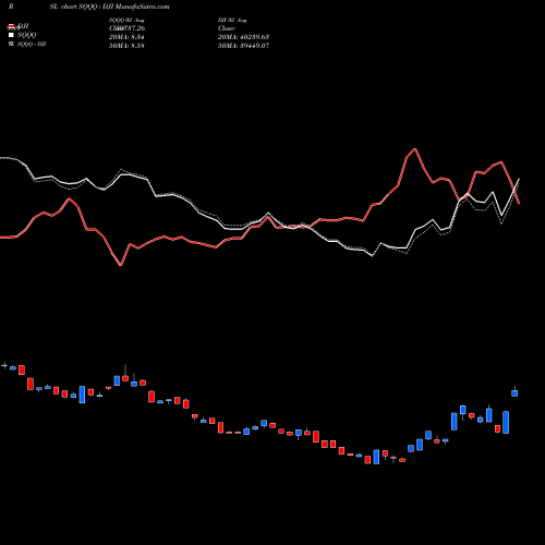 Compare SQQQ to DJI PRSL Price Relative Strength Line charts MunafaSutra.com