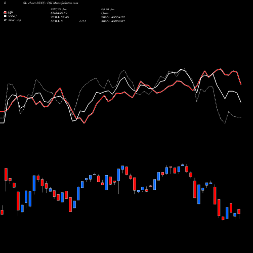 Compare SSNC to DJI PRSL Price Relative Strength Line charts MunafaSutra.com