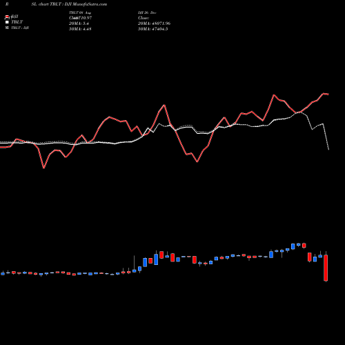 Compare TBLT to DJI PRSL Price Relative Strength Line charts MunafaSutra.com