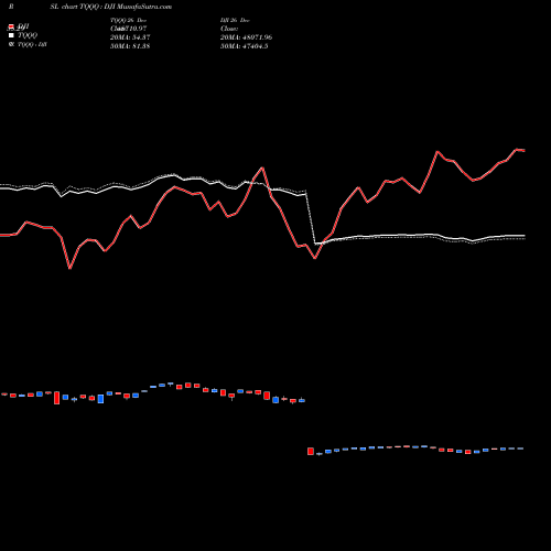 Compare TQQQ to DJI PRSL Price Relative Strength Line charts MunafaSutra.com