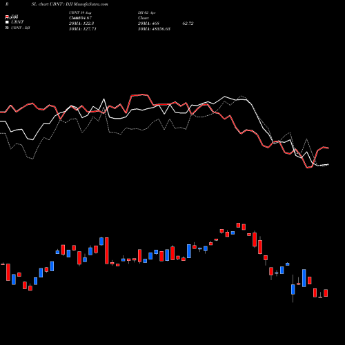 Compare UBNT to DJI PRSL Price Relative Strength Line charts MunafaSutra.com
