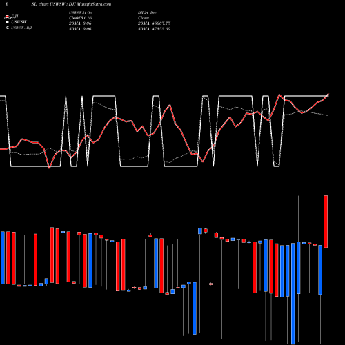 Compare USWSW to DJI PRSL Price Relative Strength Line charts MunafaSutra.com
