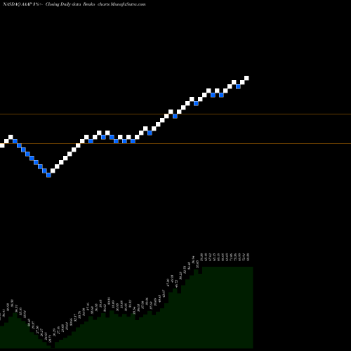 Free Renko charts Advanced Accelerator Applications S.A. AAAP share NASDAQ Stock Exchange 